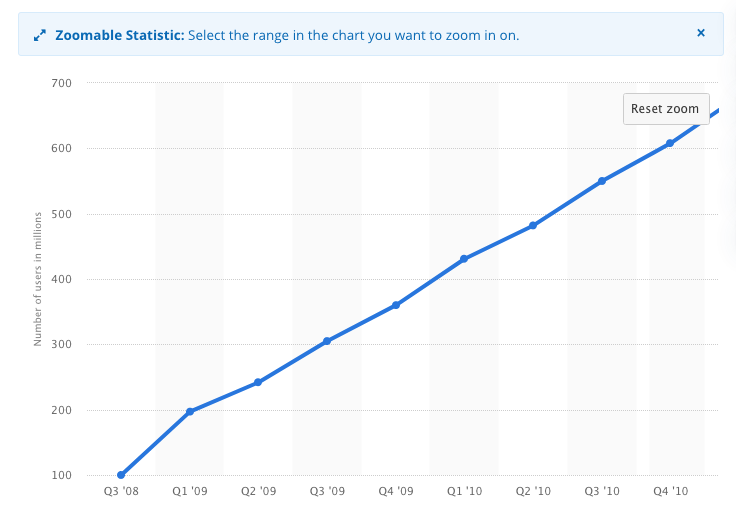 Facebook: number of monthly active users worldwide 2008-2019