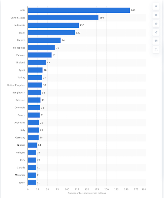 Leading countries based on number of Facebook users as of January 2020