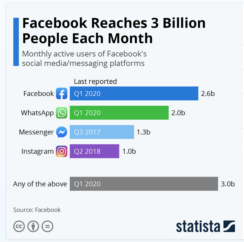 Facebook Reaches 3 Billion People Each Month