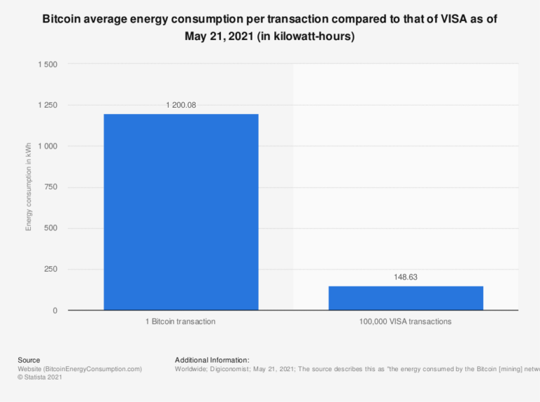 1 bitcoin transaction energy consumption