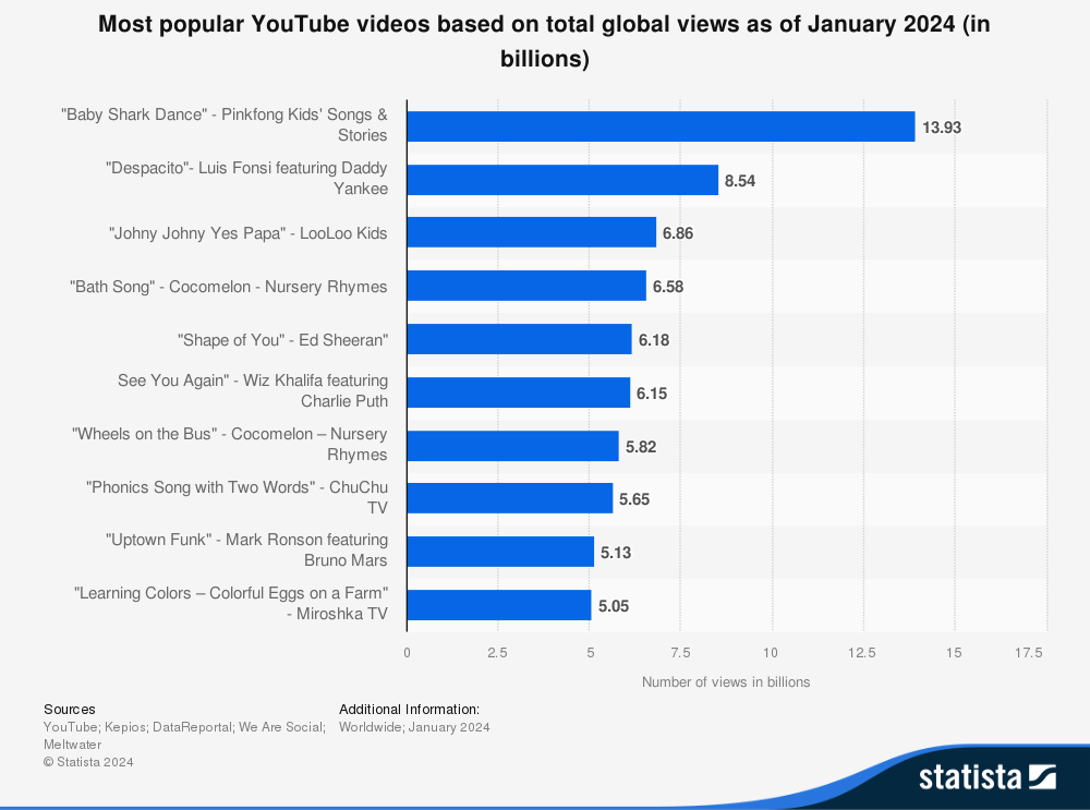 Most viewed video in world best sale