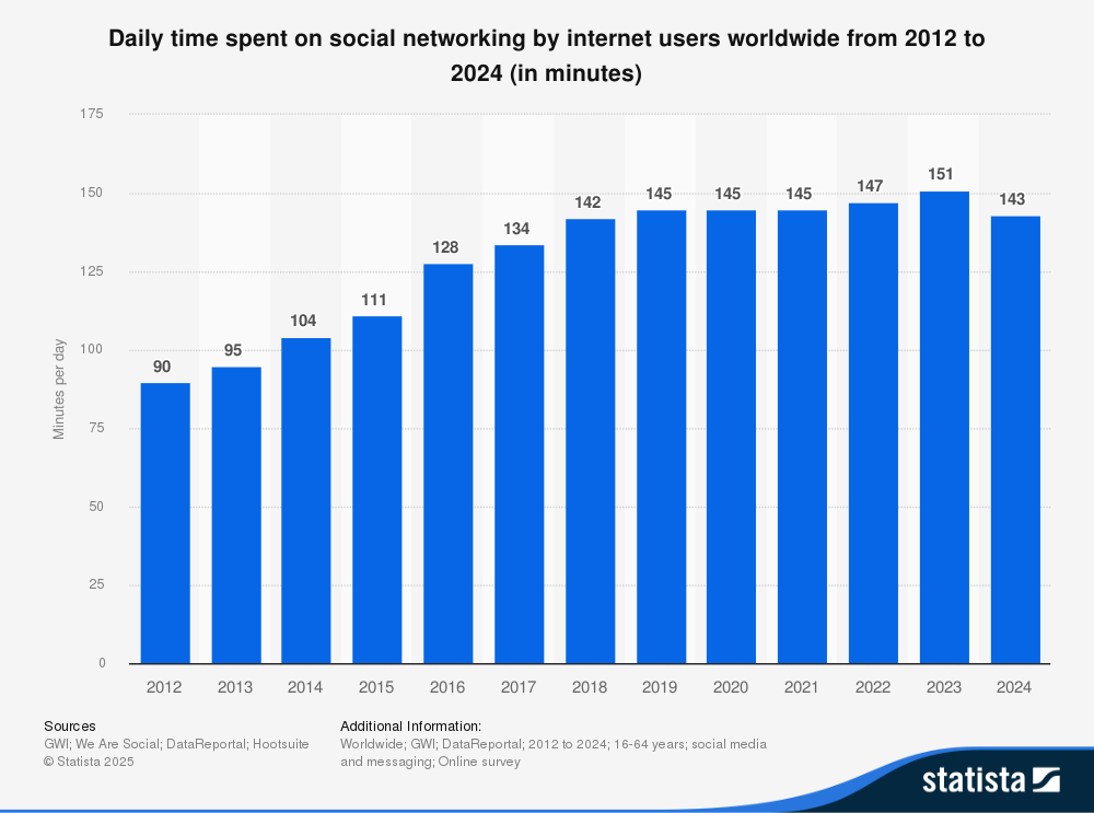 Graph showing number of minutes per day spent on social networking by worldwide internet users from 2012-2024
