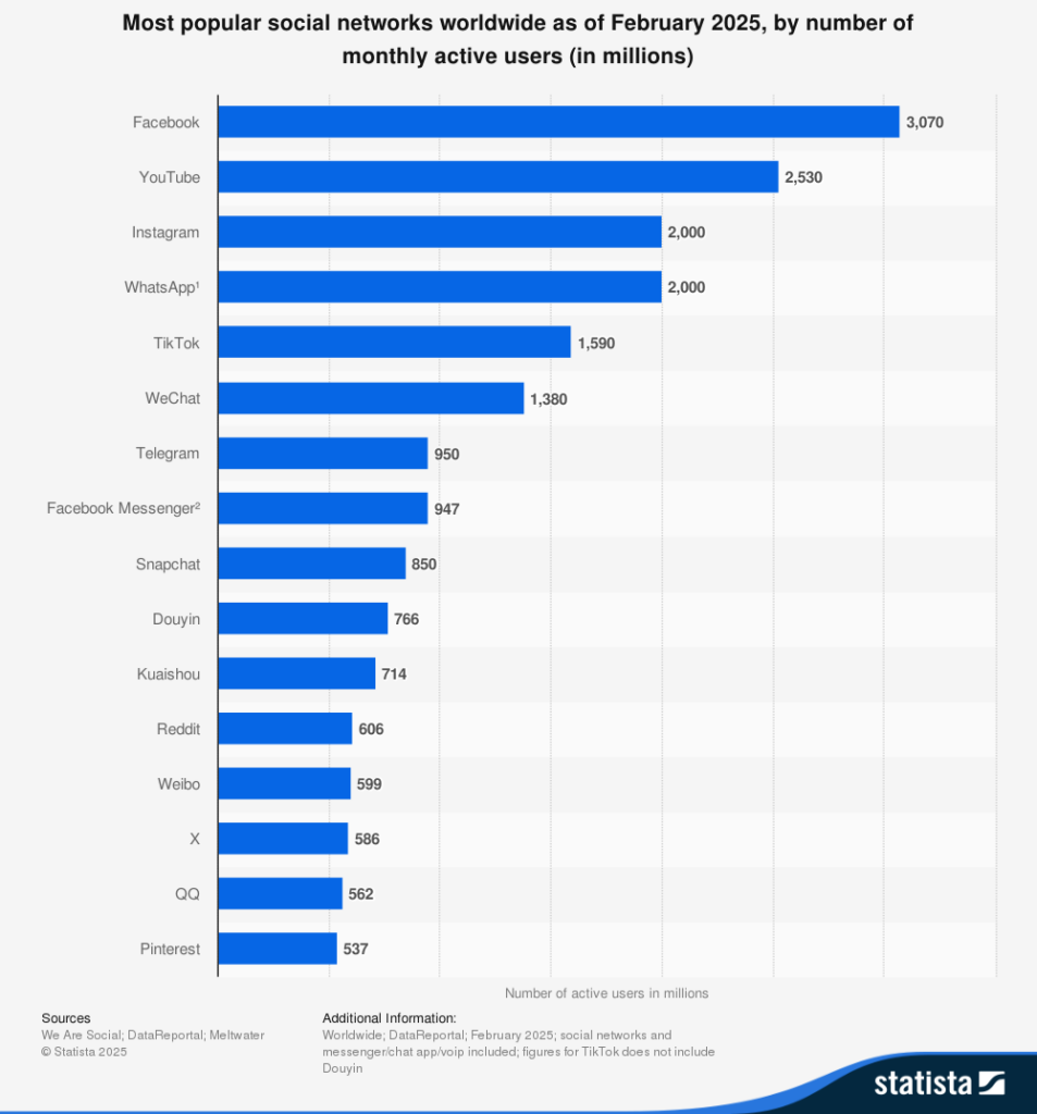 Graph showing most popular social networks worldwide as of February 2025 by number of monthly active users.