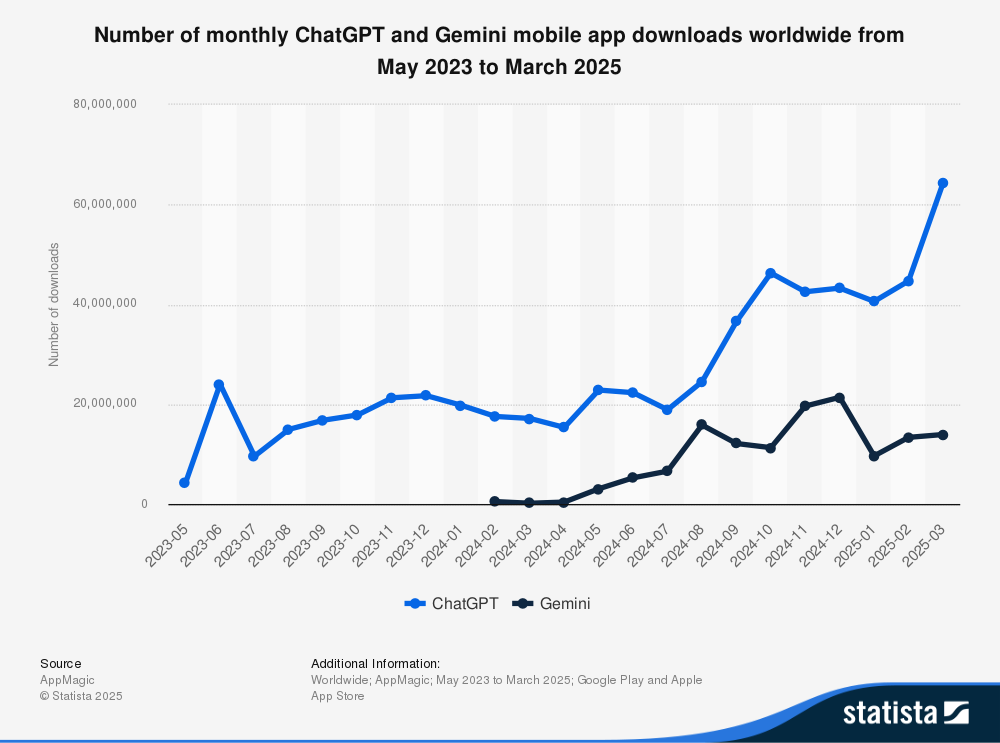 Graph showing monthly ChatGPT and Gemini mobile app downloads worldwide from May 2023 - March 2025