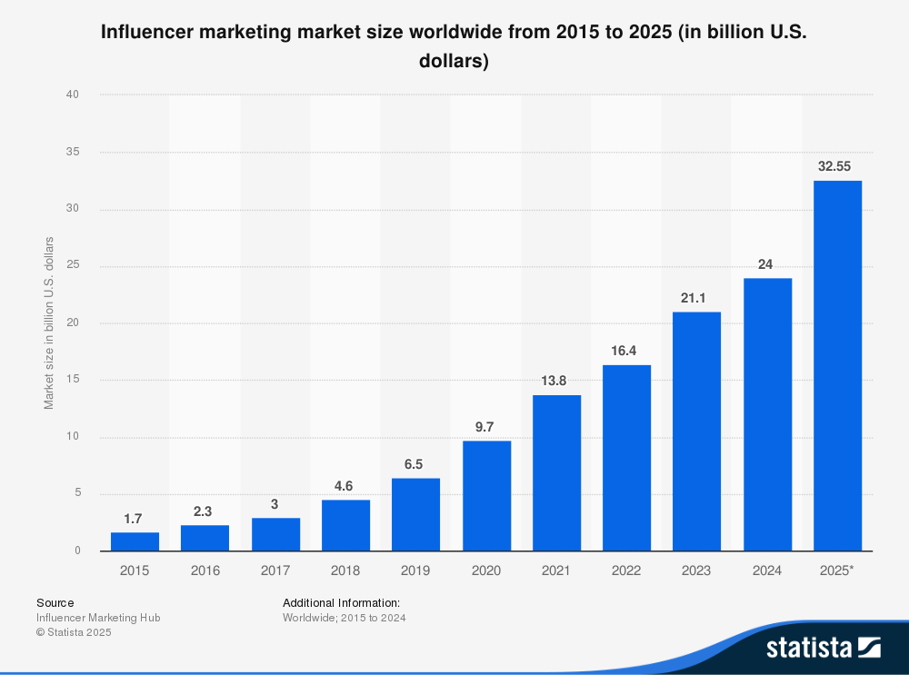 Global Influencer Marketing Market Size Graph