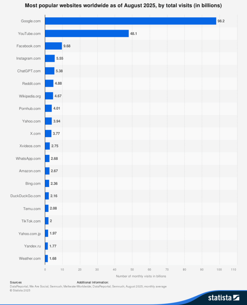 The Most Visited Websites Worldwide graph