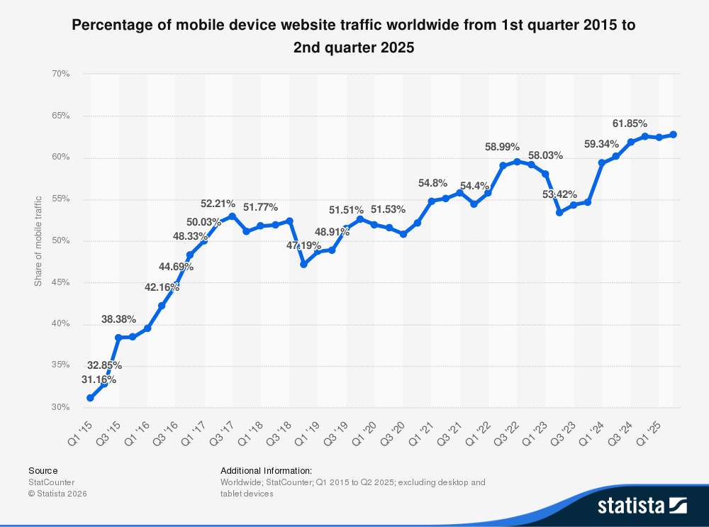 Graph showing percent of website traffic from mobile devices from 2015-2025