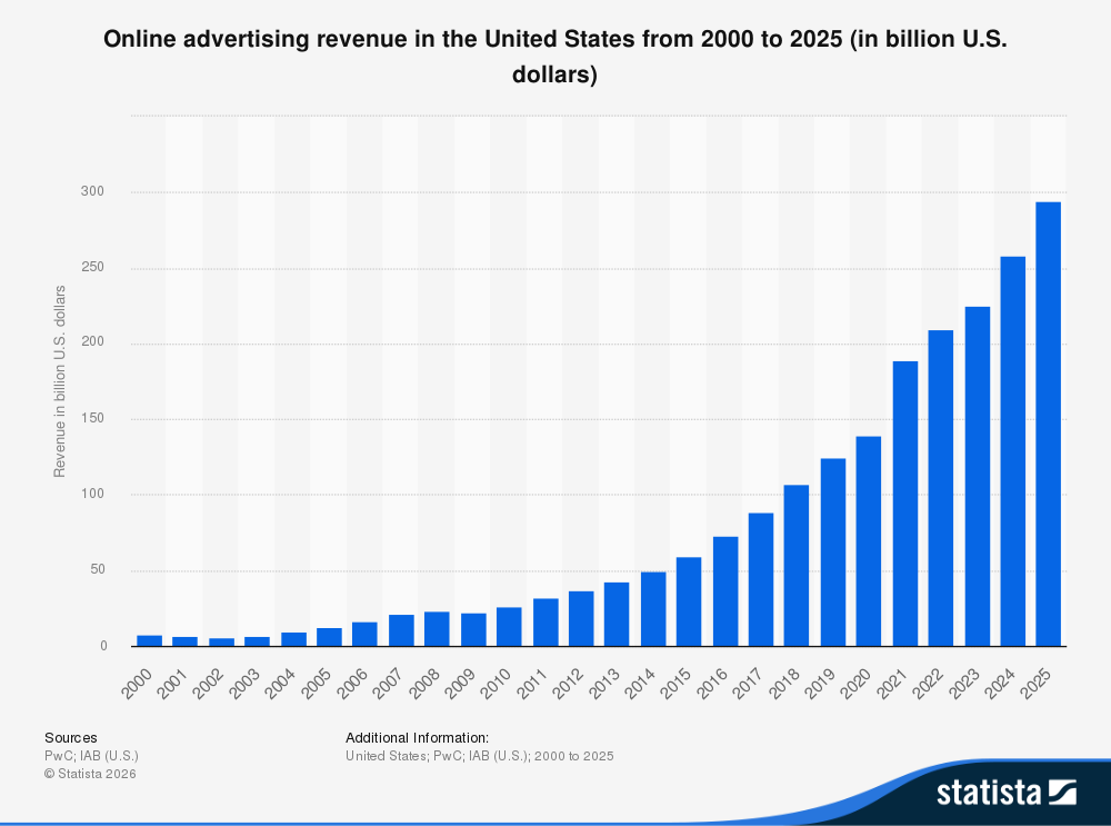 Statista bar graph showing US online advertising revenue from 2000 - 2005.