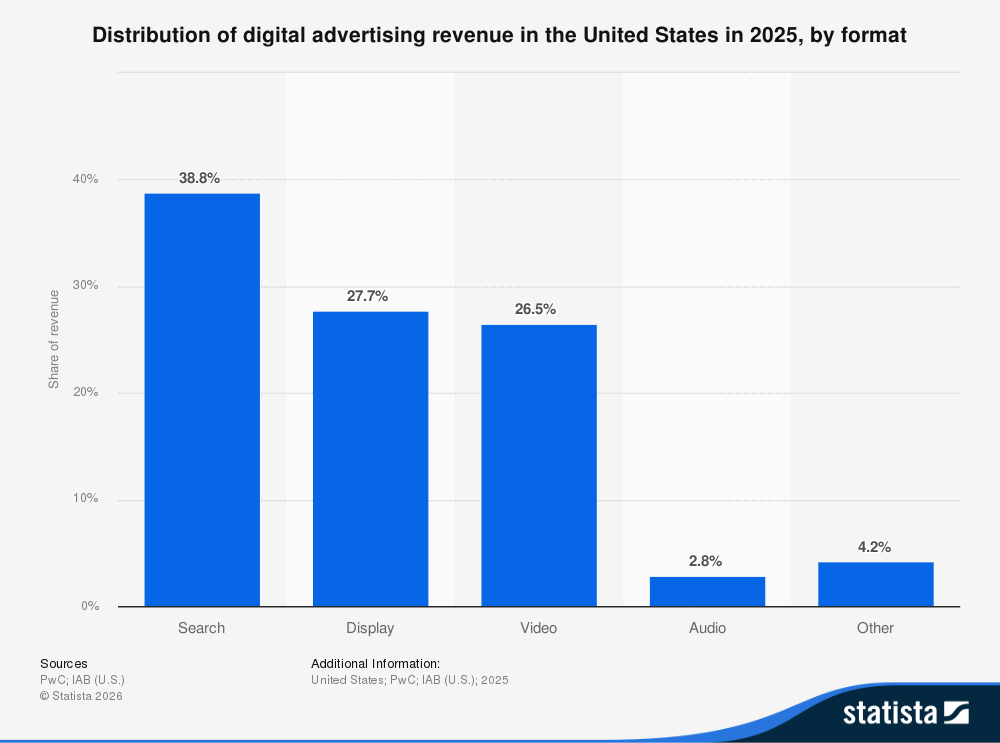 Statista Bar Graph displaying digital ad spending by format through 2025